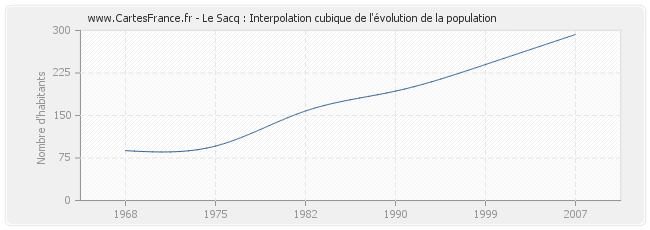 Le Sacq : Interpolation cubique de l'évolution de la population